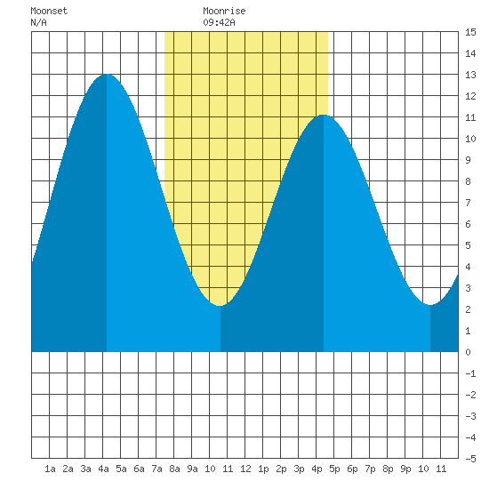 South Pass, Sukkwan Strait tide chart for Sunday, February 6, 2022