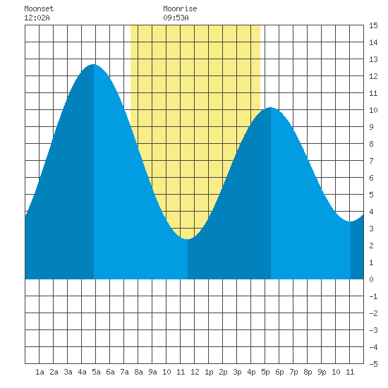 South Pass, Sukkwan Strait tide chart for Monday, February 7, 2022