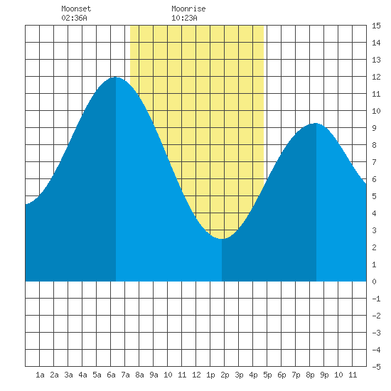 South Pass, Sukkwan Strait tide chart for Wednesday, February 9, 2022