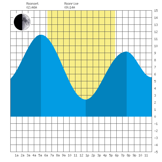 South Pass, Sukkwan Strait tide chart for Thursday, March 10, 2022