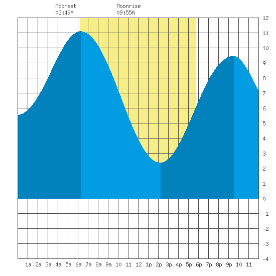 South Pass, Sukkwan Strait tide chart for Friday, March 11, 2022