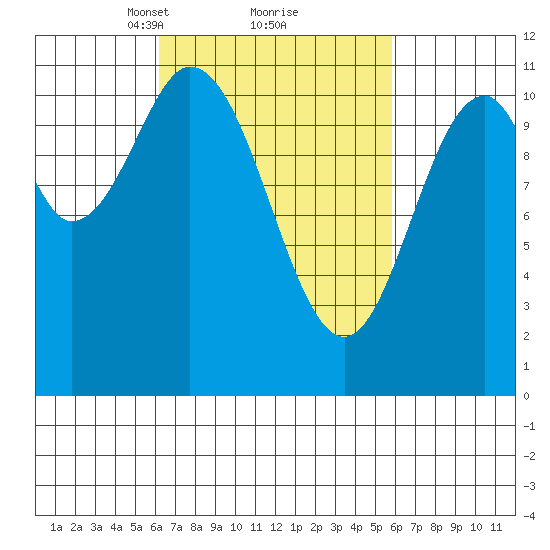 South Pass, Sukkwan Strait tide chart for Saturday, March 12, 2022