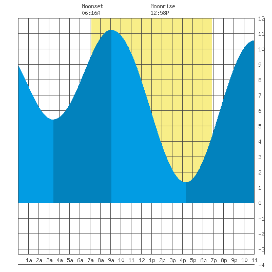 South Pass, Sukkwan Strait tide chart for Sunday, March 13, 2022
