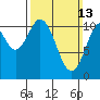 South Pass, Sukkwan Strait tide chart for Sunday, March 13, 2022