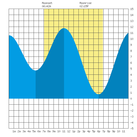 South Pass, Sukkwan Strait tide chart for Monday, March 14, 2022