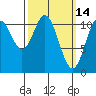 South Pass, Sukkwan Strait tide chart for Monday, March 14, 2022