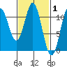 South Pass, Sukkwan Strait tide chart for Tuesday, March 1, 2022
