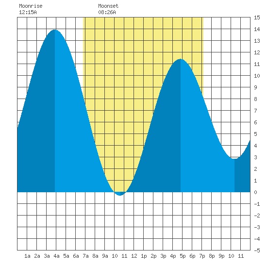 South Pass, Sukkwan Strait tide chart for Tuesday, March 22, 2022