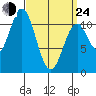 South Pass, Sukkwan Strait tide chart for Thursday, March 24, 2022