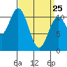 South Pass, Sukkwan Strait tide chart for Friday, March 25, 2022