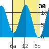 South Pass, Sukkwan Strait tide chart for Wednesday, March 30, 2022