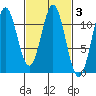 South Pass, Sukkwan Strait tide chart for Thursday, March 3, 2022