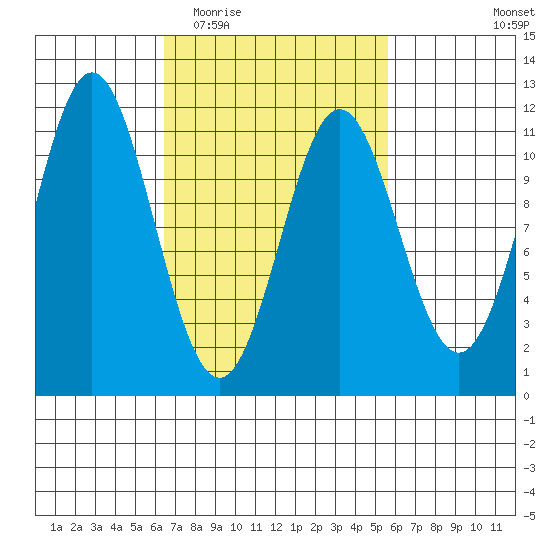 South Pass, Sukkwan Strait tide chart for Sunday, March 6, 2022