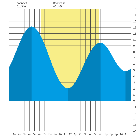 South Pass, Sukkwan Strait tide chart for Wednesday, March 9, 2022