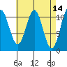 South Pass, Sukkwan Strait tide chart for Thursday, April 14, 2022