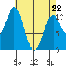 South Pass, Sukkwan Strait tide chart for Friday, April 22, 2022