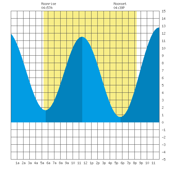 South Pass, Sukkwan Strait tide chart for Wednesday, April 27, 2022