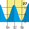 South Pass, Sukkwan Strait tide chart for Wednesday, April 27, 2022