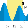 South Pass, Sukkwan Strait tide chart for Tuesday, April 5, 2022