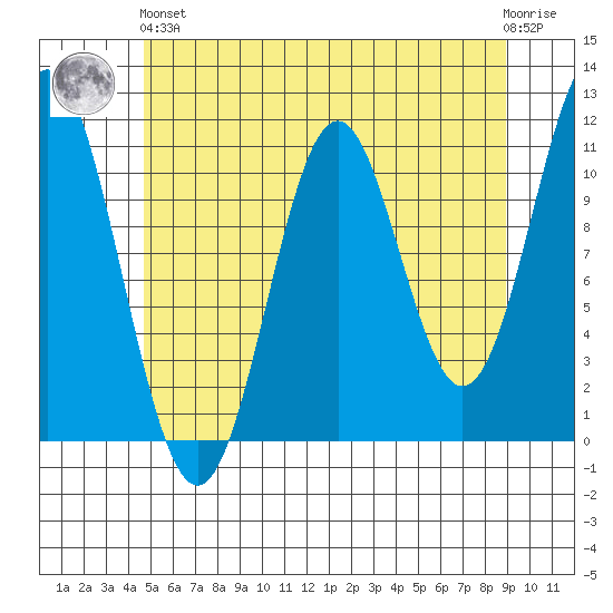 South Pass, Sukkwan Strait tide chart for Sunday, May 15, 2022