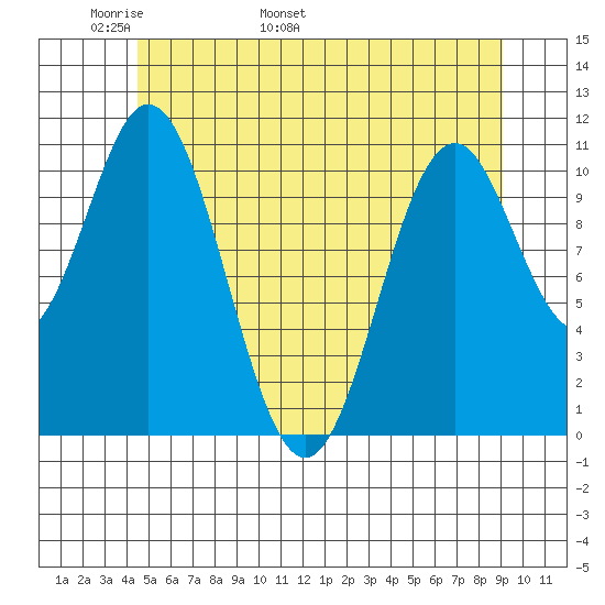 South Pass, Sukkwan Strait tide chart for Saturday, May 21, 2022