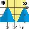 South Pass, Sukkwan Strait tide chart for Sunday, May 22, 2022