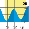 South Pass, Sukkwan Strait tide chart for Thursday, May 26, 2022