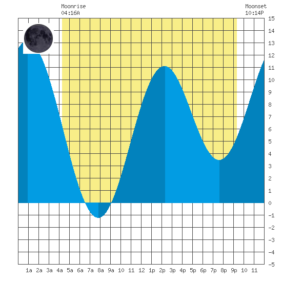 South Pass, Sukkwan Strait tide chart for Monday, May 30, 2022