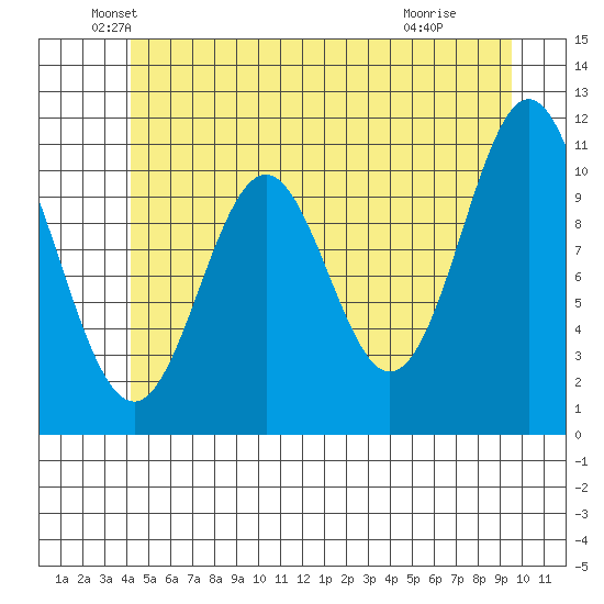 South Pass, Sukkwan Strait tide chart for Friday, June 10, 2022