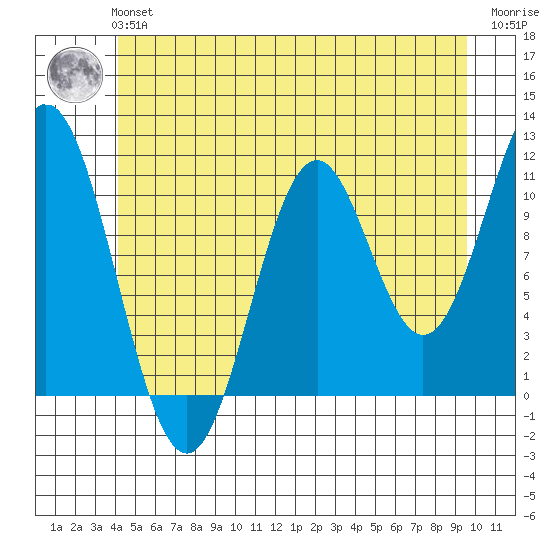 South Pass, Sukkwan Strait tide chart for Tuesday, June 14, 2022