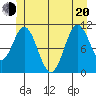 South Pass, Sukkwan Strait tide chart for Monday, June 20, 2022