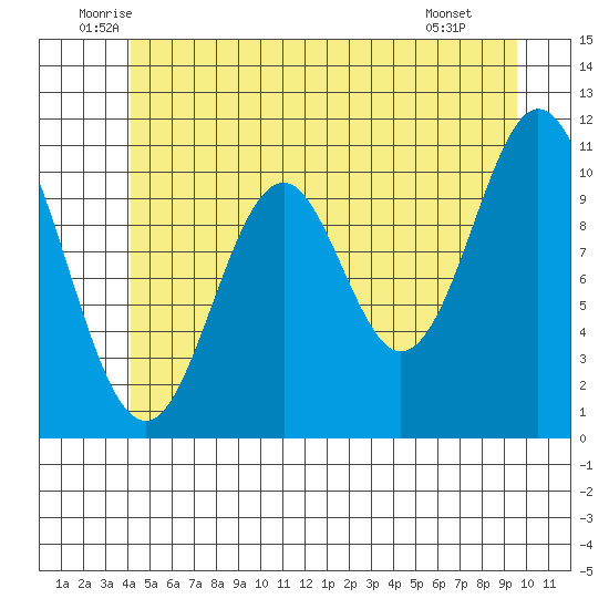 South Pass, Sukkwan Strait tide chart for Friday, June 24, 2022
