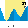 South Pass, Sukkwan Strait tide chart for Saturday, June 25, 2022