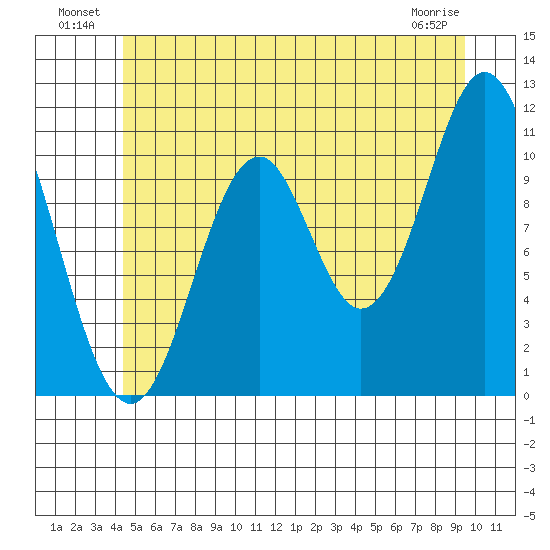 South Pass, Sukkwan Strait tide chart for Sunday, July 10, 2022