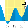 South Pass, Sukkwan Strait tide chart for Tuesday, July 12, 2022