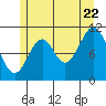 South Pass, Sukkwan Strait tide chart for Friday, July 22, 2022