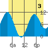 South Pass, Sukkwan Strait tide chart for Sunday, July 3, 2022