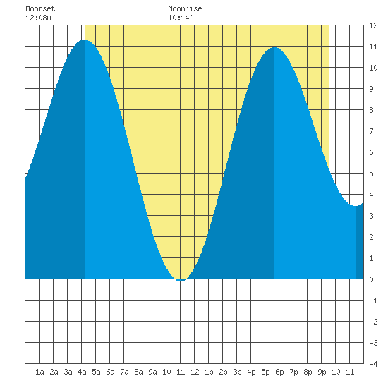 South Pass, Sukkwan Strait tide chart for Monday, July 4, 2022
