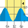 South Pass, Sukkwan Strait tide chart for Monday, July 4, 2022