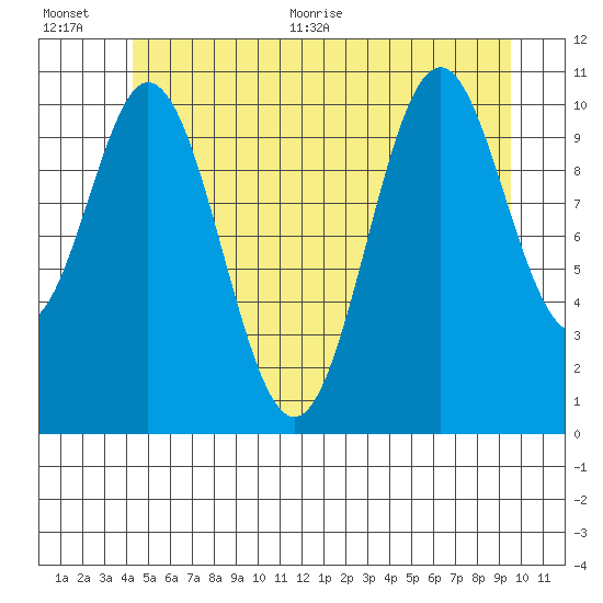 South Pass, Sukkwan Strait tide chart for Tuesday, July 5, 2022