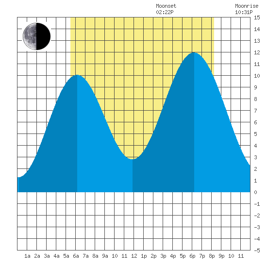 South Pass, Sukkwan Strait tide chart for Thursday, August 18, 2022