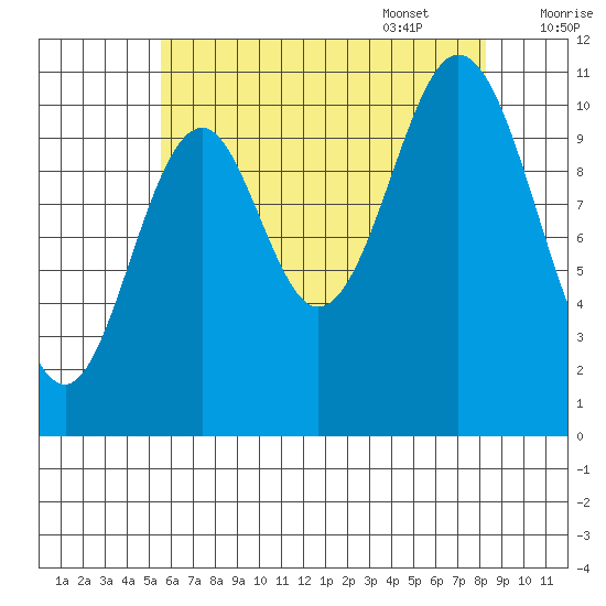 South Pass, Sukkwan Strait tide chart for Friday, August 19, 2022