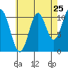 South Pass, Sukkwan Strait tide chart for Thursday, August 25, 2022