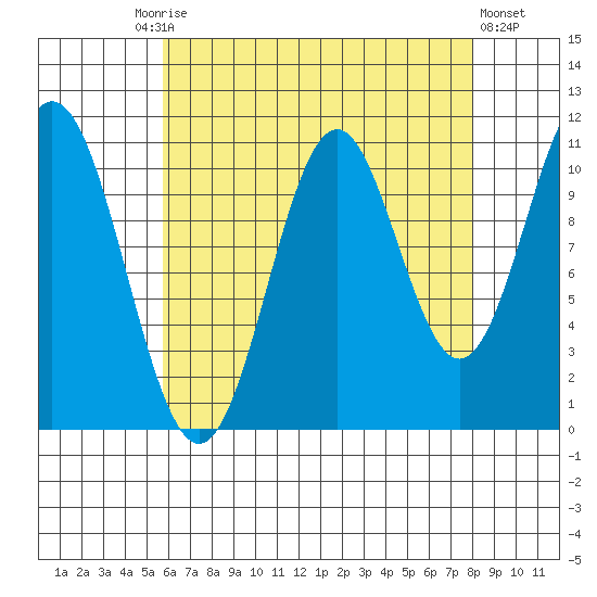 South Pass, Sukkwan Strait tide chart for Friday, August 26, 2022
