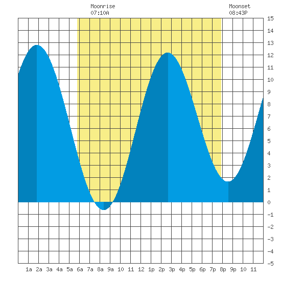 South Pass, Sukkwan Strait tide chart for Sunday, August 28, 2022