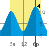 South Pass, Sukkwan Strait tide chart for Thursday, August 4, 2022