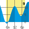 South Pass, Sukkwan Strait tide chart for Tuesday, August 9, 2022