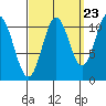 South Pass, Sukkwan Strait tide chart for Friday, September 23, 2022