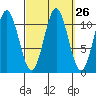 South Pass, Sukkwan Strait tide chart for Monday, September 26, 2022