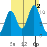 South Pass, Sukkwan Strait tide chart for Friday, September 2, 2022